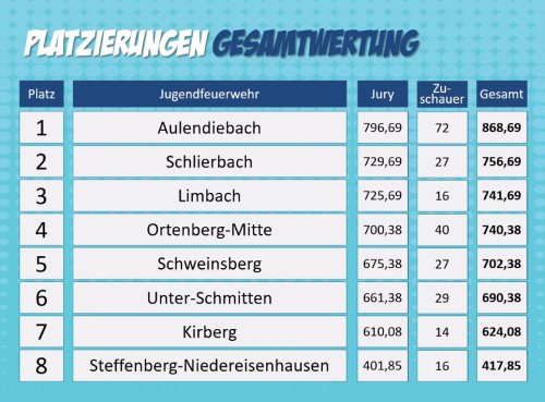 Ergebnistabelle „Gesamtwertung": 1. Aulendiebach, 2. Schlierbach, 3. Limbach (Plätze 1–8)