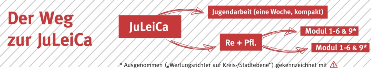 Grafik „Der Weg zur JuLeiCa" mit roten Pfeilen von den Bausteinen JuLeiCa und Re + Pfl. zu den Modulen und zum Wochenlehrgang Jugendarbeit