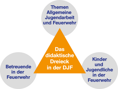 Grafik „Das didaktische Dreieck in der DJF": orangefarbenes Dreieck mit drei Kreisen an den Ecken, beschriftet mit „Themen Allgemeine Jugendarbeit und Feuerwehr", „Betreuende in der Feuerwehr" und „Kinder und Jugendliche in der Feuerwehr"